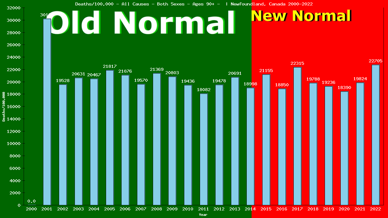 Graph showing Deaths/100,000 Both Sexes 90+ from All Causes